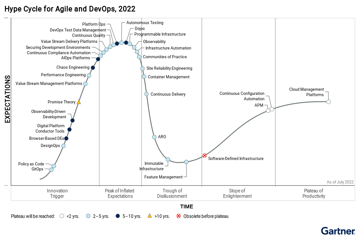 Gartner Hype Cycle for Agile & DevOps Report