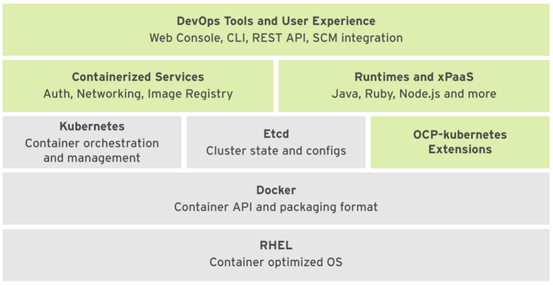 OpenShift Container Platform Components