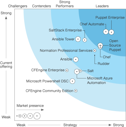 The Forrester Wave™: Configuration Management Software for Infrastructure Automation, Q4 2017