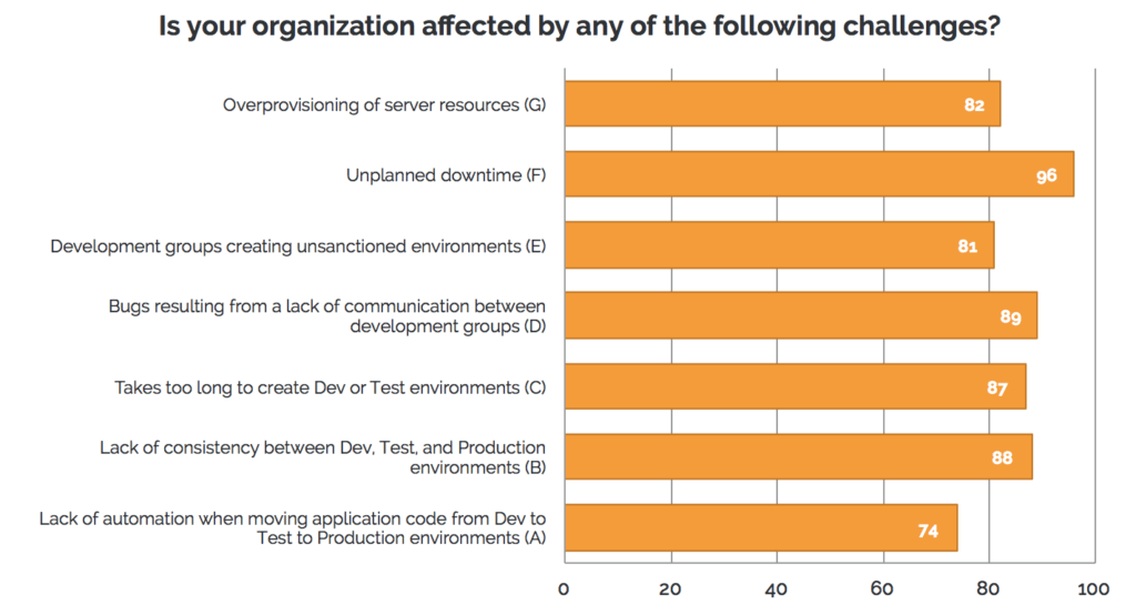 Is your organization affected by any of the following challenges?